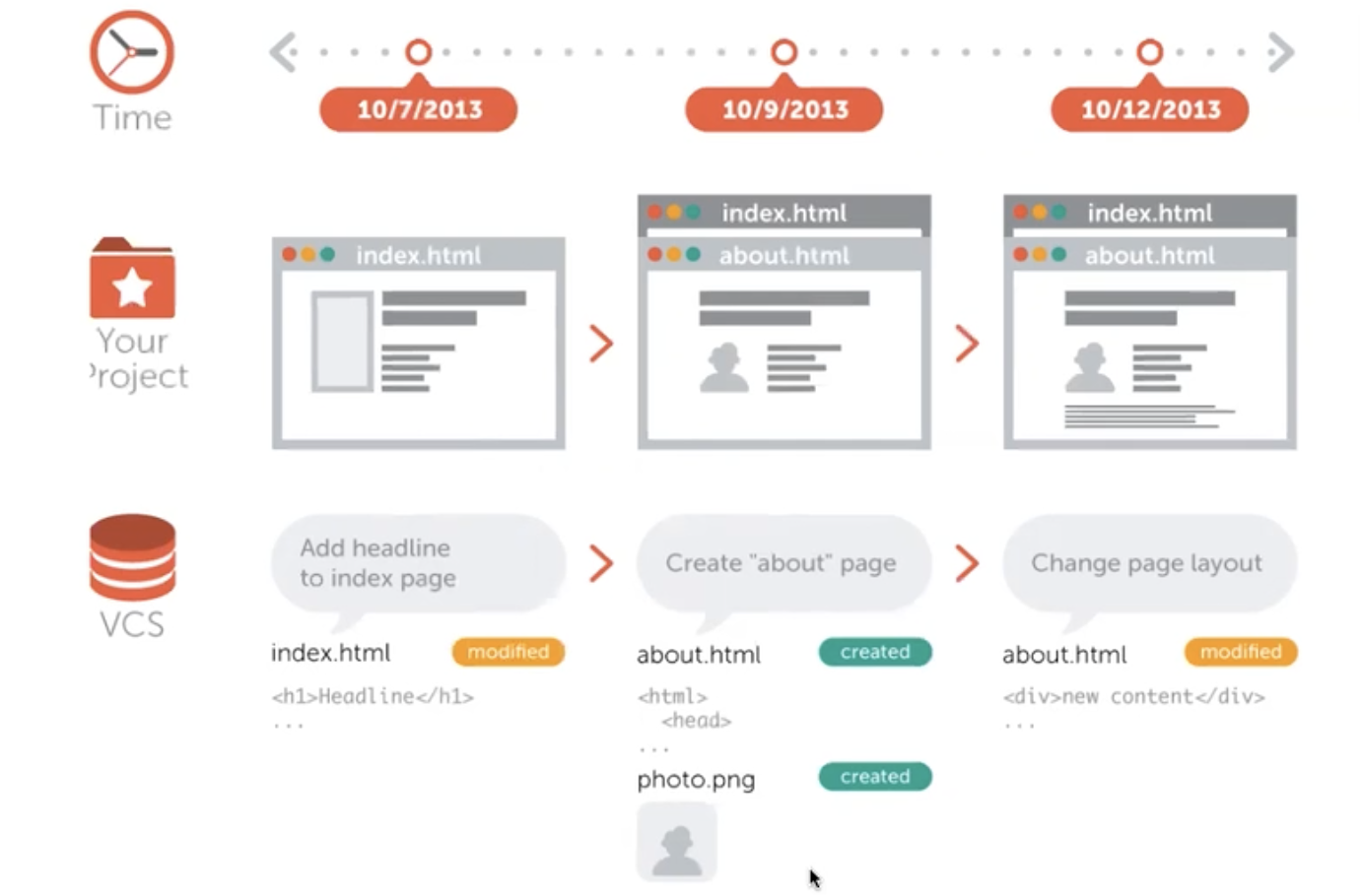 Version control system